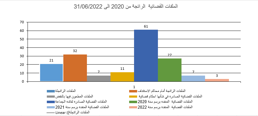 الملفات القضائية الرائجة 