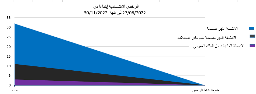 الرخص الاقتصادية 