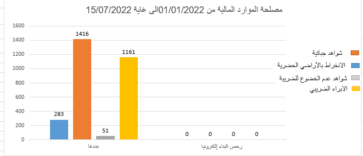 احصائيات مصلحة الموارد المالية