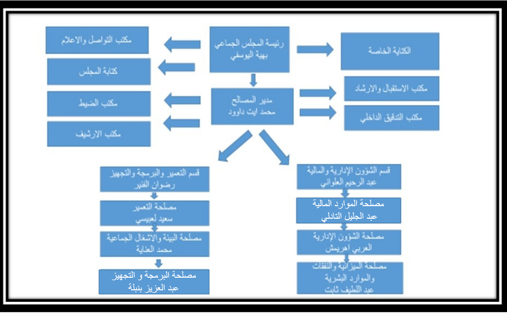 الهيكل التنظيمي